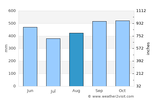 Santo Domingo Suchitepéquez average rain in August