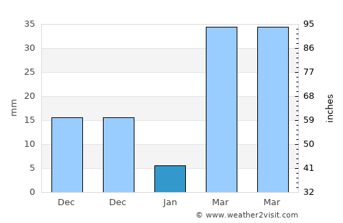 Santo Domingo Suchitepéquez average rain in January