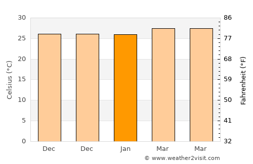 Santo Domingo Suchitepéquez average temperature in January