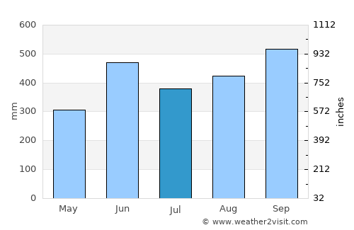 Santo Domingo Suchitepéquez average rain in July