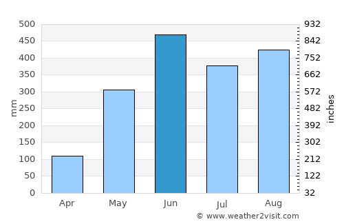 Santo Domingo Suchitepéquez average rain in June