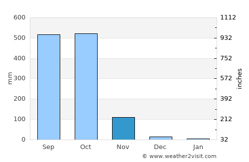 Santo Domingo Suchitepéquez average rain in November