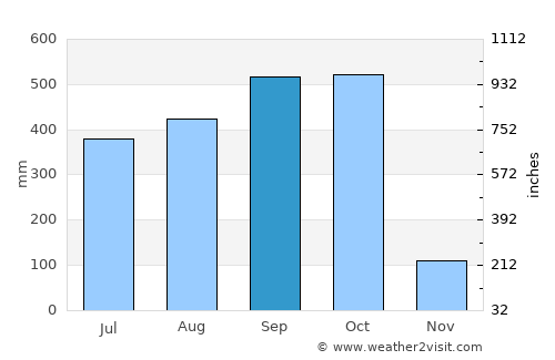 Santo Domingo Suchitepéquez average rain in September