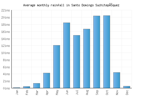 Santo Domingo Suchitepéquez monthly rainfall chart (inches)