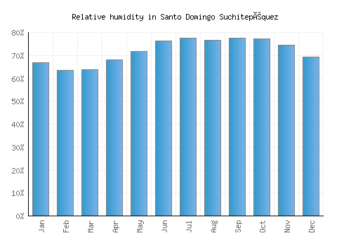 Santo Domingo Suchitepéquez relative humidity averages