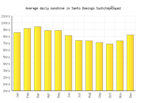 Santo Domingo Suchitepéquez average daily sunshine chart