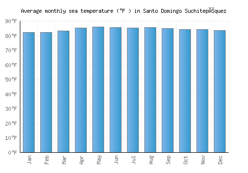 Santo Domingo Suchitepéquez average sea temperature chart (Fahrenheit)
