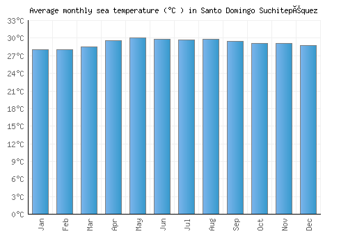 Santo Domingo Suchitepéquez average sea temperature chart (Celsius)