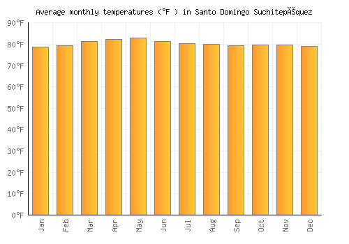 Santo Domingo Suchitepéquez average temperature chart (Fahrenheit)