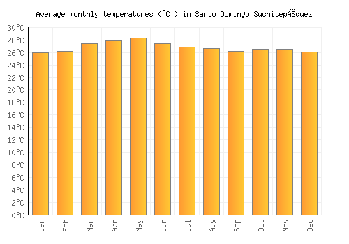 Santo Domingo Suchitepéquez average temperature chart (Celsius)