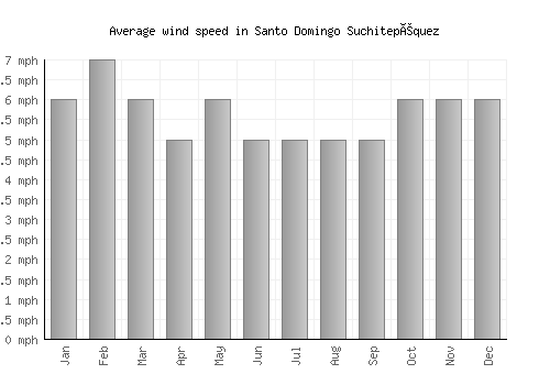 Santo Domingo Suchitepéquez average winspeed by month (mph)