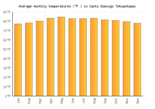 Santo Domingo Tehuantepec average temperature chart (Fahrenheit)
