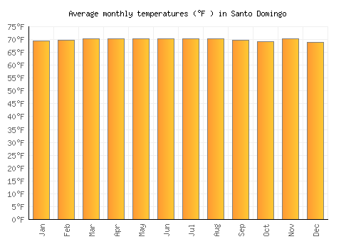 Santo Domingo average temperature chart (Fahrenheit)