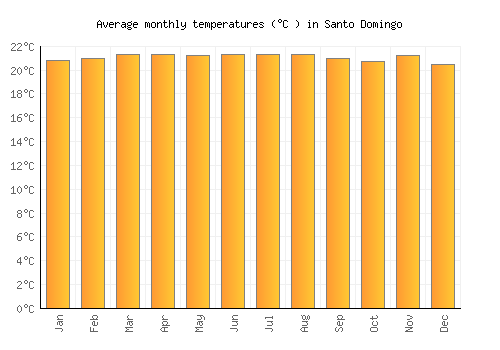 Santo Domingo average temperature chart (Celsius)