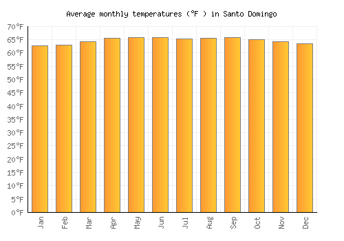 Santo Domingo average temperature chart (Fahrenheit)