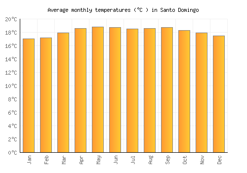 Santo Domingo average temperature chart (Celsius)