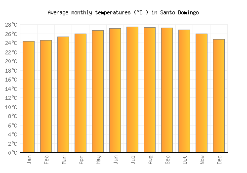 Santo Domingo average temperature chart (Celsius)