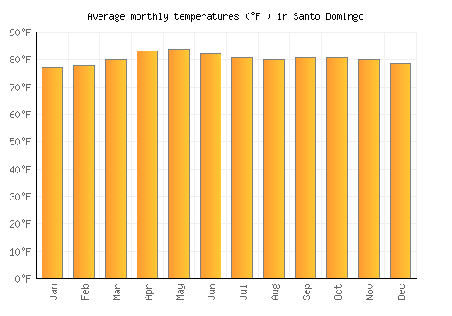 Santo Domingo average temperature chart (Fahrenheit)