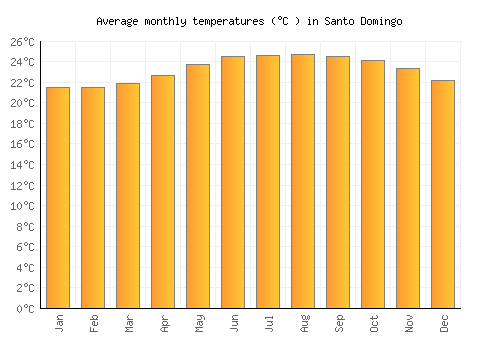 Santo Domingo average temperature chart (Celsius)