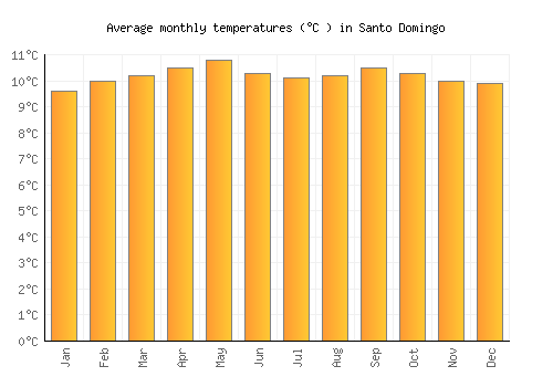 Santo Domingo average temperature chart (Celsius)