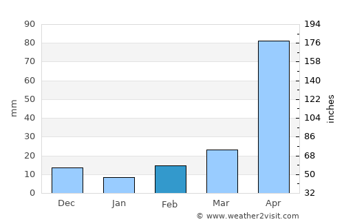 Santo Domingo average rain in February
