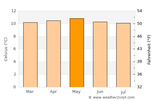 Santo Domingo average temperature in May