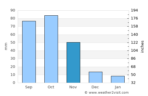 Santo Domingo average rain in November