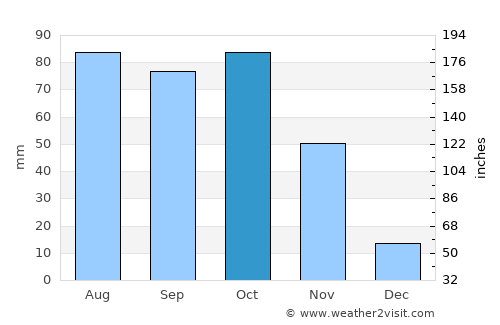 Santo Domingo average rain in October