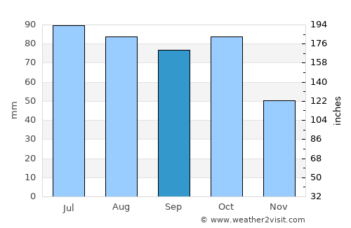 Santo Domingo average rain in September