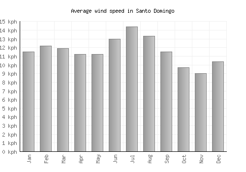Santo Domingo average winspeed by month (km/h)