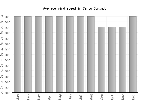 Santo Domingo average winspeed by month (mph)