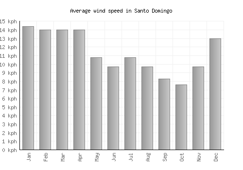Santo Domingo average winspeed by month (km/h)