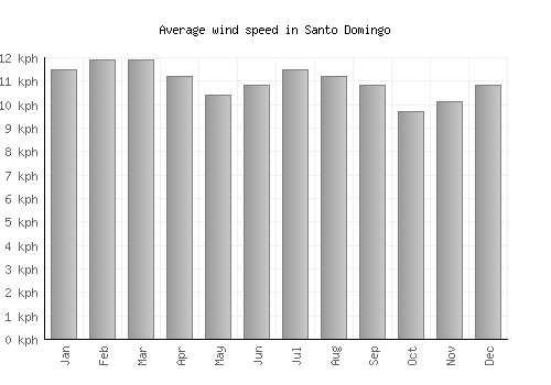 Santo Domingo average winspeed by month (km/h)