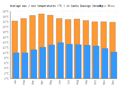 Santo Domingo Xenacoj average minimum / maximum temperatures (Celsius)