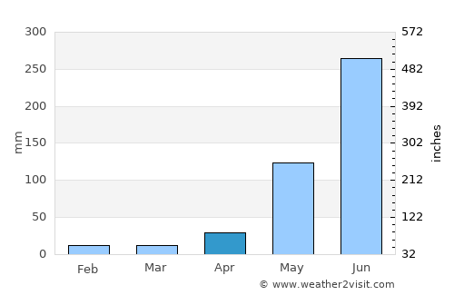 Santo Domingo Xenacoj average rain in April