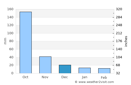 Santo Domingo Xenacoj average rain in December