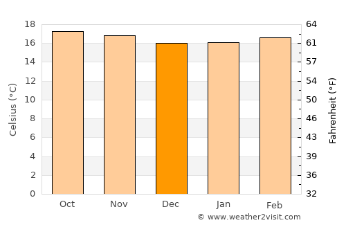 Santo Domingo Xenacoj average temperature in December