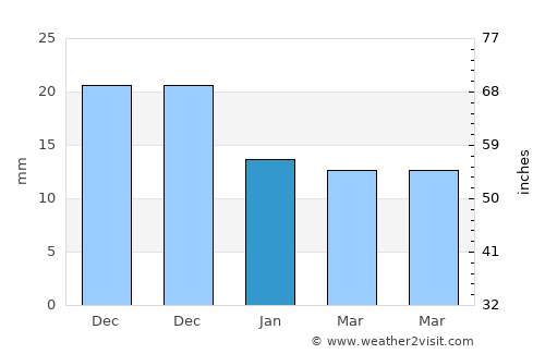 Santo Domingo Xenacoj average rain in January