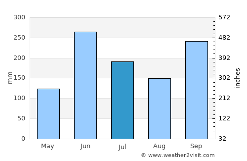 Santo Domingo Xenacoj average rain in July