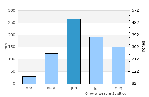 Santo Domingo Xenacoj average rain in June