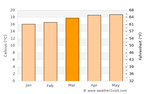 Santo Domingo Xenacoj average temperature in March