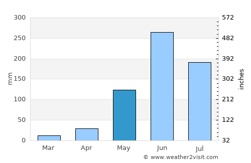 Santo Domingo Xenacoj average rain in May