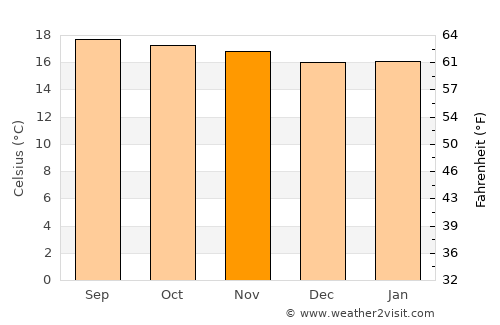 Santo Domingo Xenacoj average temperature in November