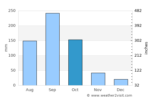 Santo Domingo Xenacoj average rain in October