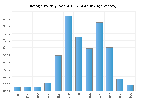 Santo Domingo Xenacoj monthly rainfall chart (inches)