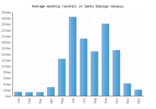 Santo Domingo Xenacoj monthly rainfall chart (mm)