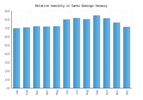 Santo Domingo Xenacoj relative humidity averages