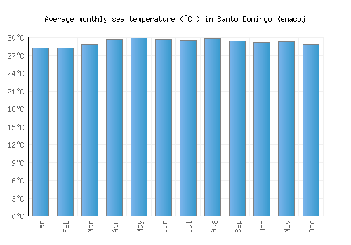 Santo Domingo Xenacoj average sea temperature chart (Celsius)