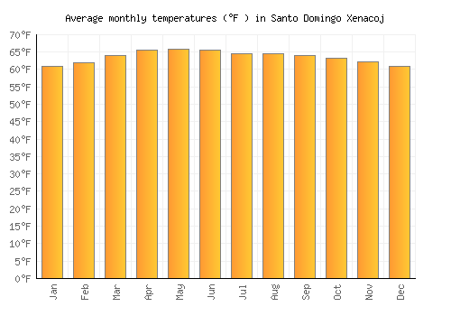 Santo Domingo Xenacoj average temperature chart (Fahrenheit)