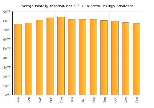 Santo Domingo Zanatepec average temperature chart (Fahrenheit)